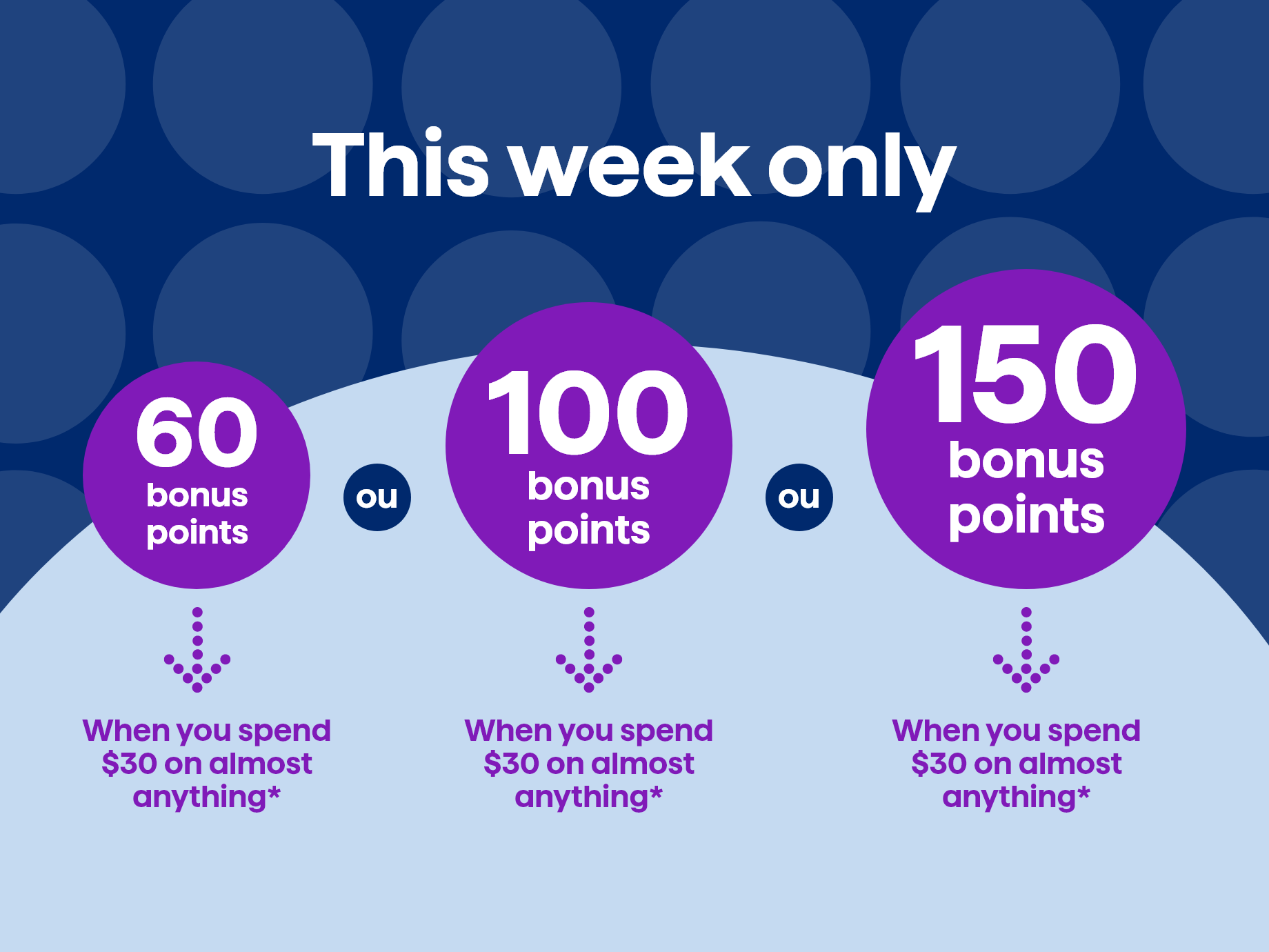 60 bonus points when you spend 30$ on almost everything
or
100 bonus points when you spend 40$ on almost everything
or
150 bonus points when you spend 50$ on almost everything